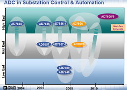 技術(shù)應(yīng)用 基于ad7606的高性能電力線監(jiān)測 繼電保護系統(tǒng)設(shè)計指南