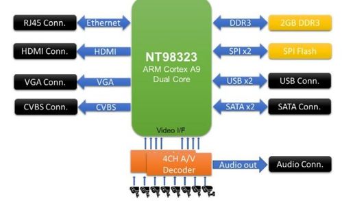大聯(lián)大詮鼎集團推出基于novatek產(chǎn)品的高清監(jiān)控錄影dvr方案